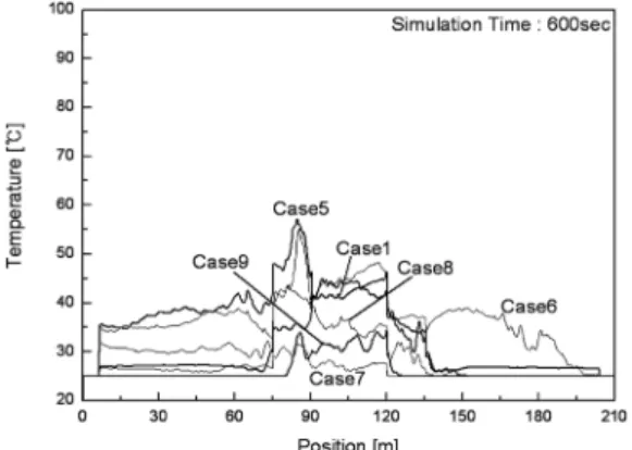 Figure  9.  Mean  temperature  at  platform  positions  (Case whether  tunnel  vent.  was  operated).