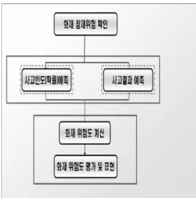 Figure  1.  Risk  assessment  procedure.