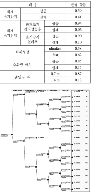 Figure  3.  Event  tree  scenario. Figure  4.  Bedroom  configuration. 