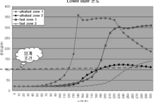 Figure  6.  Smoke  height  changes.