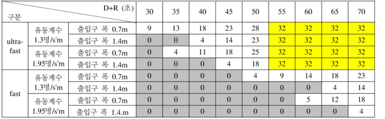 Table  4.  Number  of  Fatality  with  Different  D+R   D+R  (초)  구분  30 35 40 45 50 55 60 65 70  ultra-fast 유동계수 1.3명/s'm 출입구 폭  0.7m 9 13 18 23 28 32 32 32 32출입구 폭  1.4m004142332323232 1.95명/s'm유동계수 출입구 폭  0.7m 0 4 11 18 25 32 32 32 32 출입구 폭  1.4m 0 0 0 