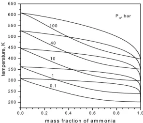 Fig. 1 Dew and bubble point temperatures at various pressures 10) .