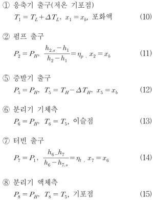 Fig.  1은  몇  가지  터빈  입구압력  값에  대하여  암모 니아-물  혼합물의  암모니아  질량분율  변화에  따른  이슬점(dew  point)  및  기포점(bubble  point)  온도의  변화를  보여준다 10) 