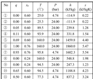 Table 2 Thermodynamic properties for T H  = 180 ℃ ,  P H  = 24  bar,  x b  = 0.60 No q x b T (℃) P (bar) h (kJ/kg) s (kJ/kgK)   ① 0.00 0.60 25.0 4.74 -114.9 0.22   ② 0.00 0.60 25.3 24.00 -111.9 0.22   ③ 0.05 0.60 89.5 24.00 239.8 1.28   ④ 0.11 0.60 93.9 24