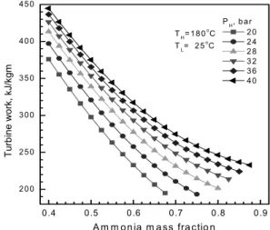 Fig. 3 Heat input per unit mass of the mixture for various  values of x b  and P H . 0.4 0.5 0.6 0.7 0.8 0.9200250300350400450TH= 180oCTL=     25oCPH, bar 20 24 28 32 36 40Turbine work, kJ/kgmA m m o n ia   m a ss  fra ctio n