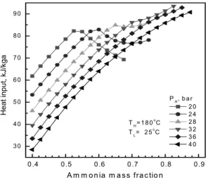 Fig. 8 Heat input per unit mass of source air for various  values of x b  and P H . 0 .4 0 .5 0 .6 0 .7 0 .8 0 .94681 01 21 41 6TH= 1 8 0oCTL=     2 5oCPH,  b a r  2 0  2 4  2 8  3 2  3 6  4 0
