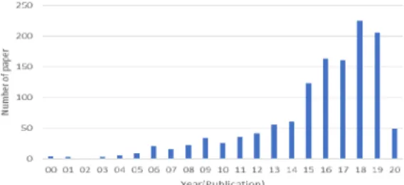 Fig.  3.  Annual  trends  in  the  field  of  USV  paper 4.2.1.1  주제  개수  결정 3장에서  설명한  바와  같이  최적의  주제  개수를  찾기  위해 주제 개수를 2부터 40까지 순차적으로 변화시켜가 며 얻어지는 로그우도의 조화평균값을 구하였다