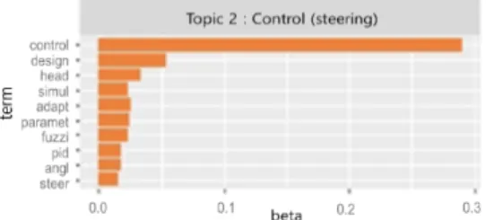 Fig.  5.  β-value  distribution  of  terms  in  Topic  2 4.2.1.3  핵심기술  선정 전체 데이터에서 해당 세부기술이 차지하는 비중을 구 하고, 비중이 높은 상위 5개의 세부기술을 핵심기술로 정 하였다