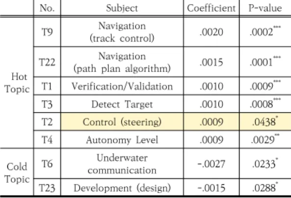 Table  5.  Hot/Cold  topic  analysis  result  of  paper