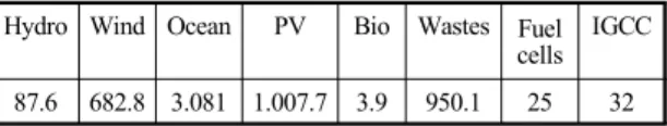 Table 2 Renewables generating capacity additions 2008 ～ 2022 Hydro Wind Ocean PV Bio Wastes Fuel 