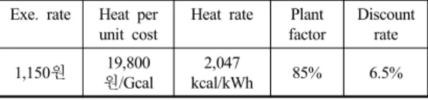 Table 3 Comparision of electricity generation cost for IGCC