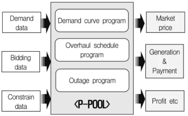 Fig. 2 Data processing structure of P-POOL.