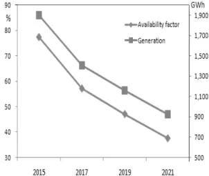Fig. 4 Generation cost level of each energy sources. Fig. 5 Availability factor and generation of IGCC