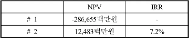 Table 10 Result of NPV and IRR  NPV IRR # 1 -286,655백만원  -# 2 12,483백만원 7.2% 리오  1의  경우는  발전량  및  한계가격  감소에  따라  수익이  시나리오  2에  비해  급격히  감소한  반면,  시 나리오  2의  경우는  일정한  발전량으로  인해  상대적 으로  감소폭이  낮은  것을  알  수  있다