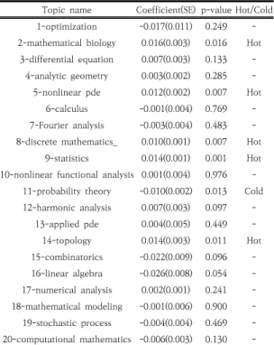Fig.  4.  Hot  and  cold  topics