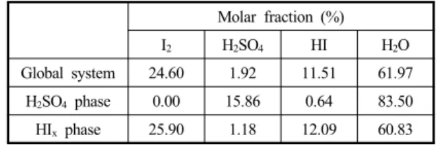 Table 1 The composition for each phase in Bunsen reaction  with HI x  solution (333K, I 2 /HI molar ratio 2.90)