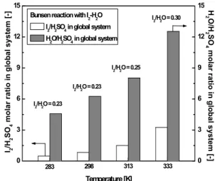 Fig. 2 Effect of the temperature on the impurities in each phase  after Bunsen reaction with I 2 -H 2 O.