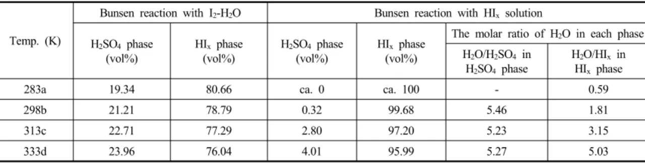 Table 2 Data for each phase in Bunsen reaction with I 2 -H 2 O and HI x  solution