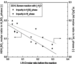 Fig. 6 Effect of the I 2 /H 2 O molar ratio on the impurities in  each phase after Bunsen reaction with I 2 -H 2 O.