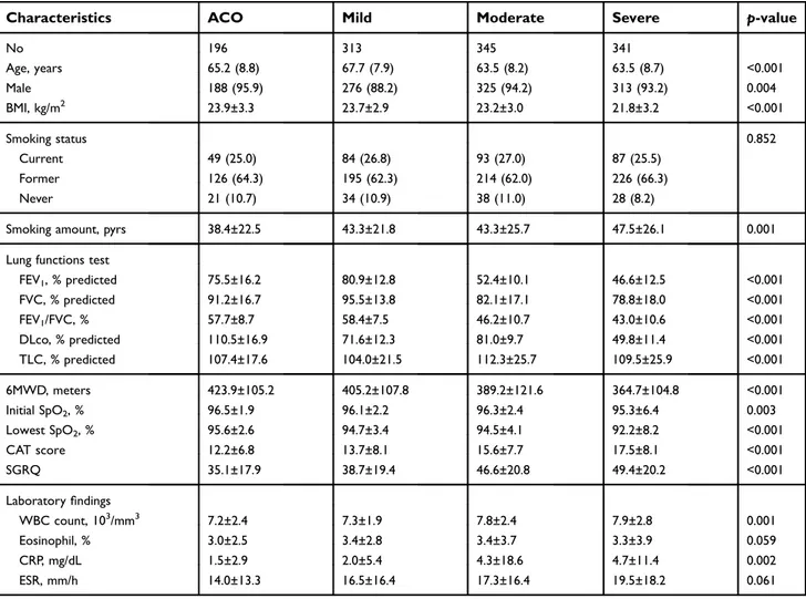 Table 1 Comparison of baseline characteristics according to the clustering groups