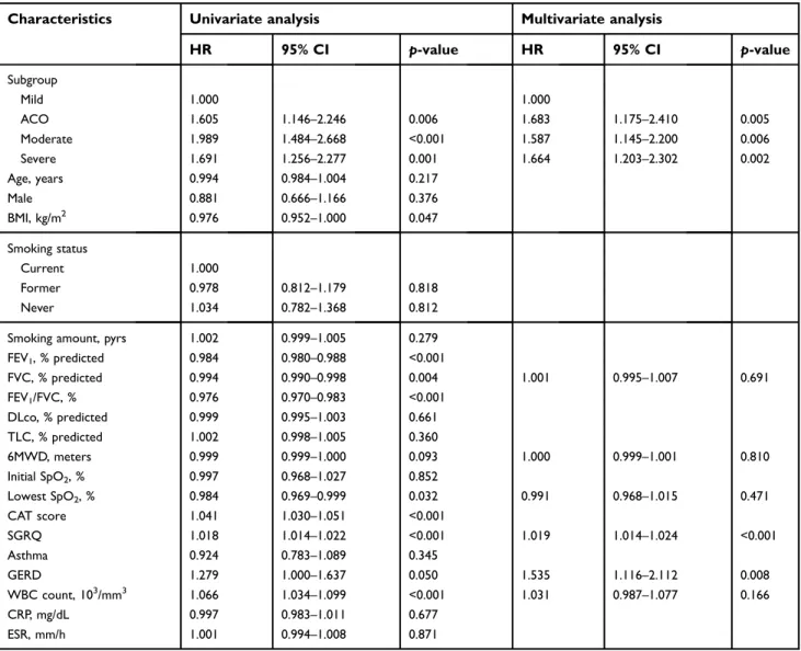Table 5 Univariate and multivariate Cox analysis of risk factors associated with AE occurrence