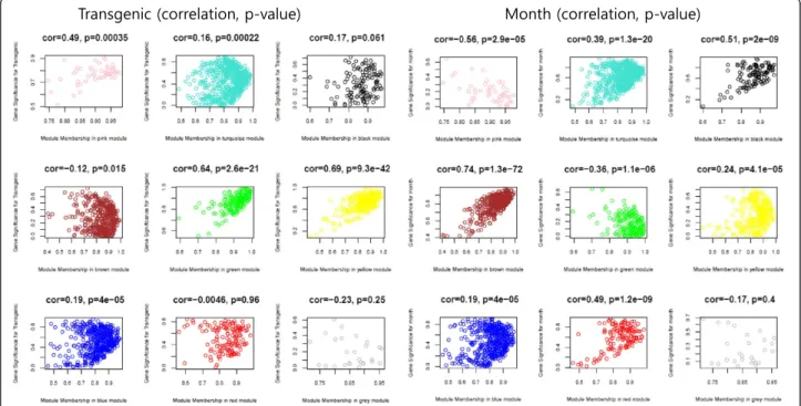 Figure 1 Gene significance scatter plot for several gene modules. Left panel represents gene scatter plot for the modules with genetic correlations and right panel represents the modules with age-related correlations