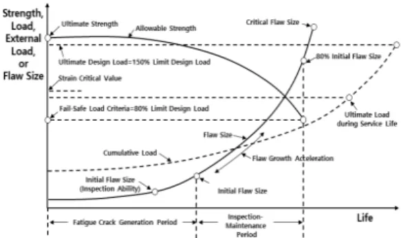 Fig. 1. Changes in Strength and Flew Size on Aircraft Life