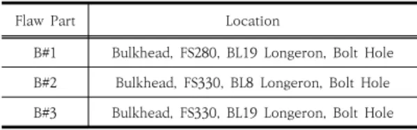 Fig. 2. Verification of Structural vulnerable parts