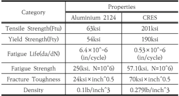 Table  5.  Properties  Comparison  of  Aluminium  and  CRES    항공기에 작용하는 최대하중을 고려하여 균열의 생성 과 성장에 대하여 위험을 식별하여 보강 필요 취약부위 를 식별하였다