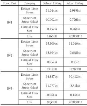 Fig.  10.  Structural  Life  Analysis  Curve  after  Curve                     (a)  B#1  (b)  B#2  (c)  B#3 3