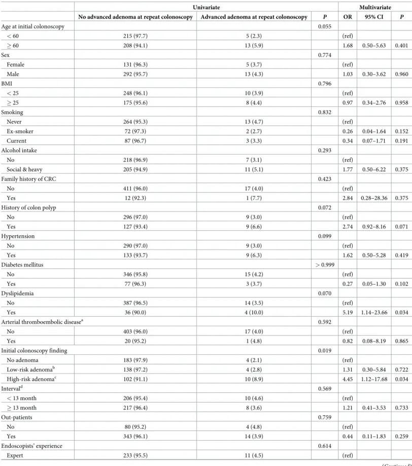 Table 4. Clinical factors at initial colonoscopy predictive of missed advanced adenoma of repeat colonoscopy.