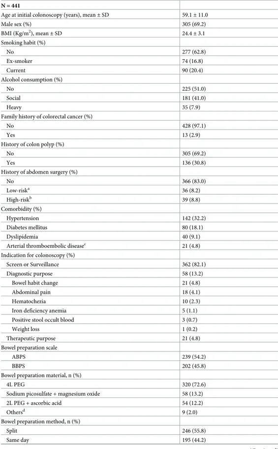 Table 1. Baseline characteristics of the study subjects and initial colonoscopy. N = 441