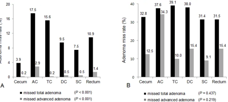 Fig 1. Adenoma miss rates (AMR) according to colonic location. Per-patient AMR according to colonic segment (Fig 1A)
