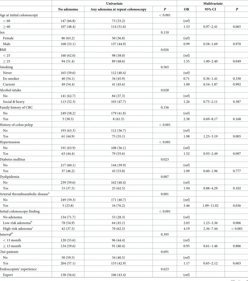 Table 3. Clinical factors at initial colonoscopy predictive of any missed adenoma of repeat colonoscopy.