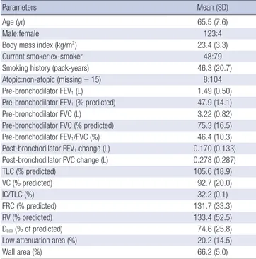 Table 1 lists the baseline characteristics of the 127 COPD pati- pati-ents. Of the enrolled patients, 123 (97%) were male
