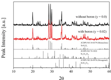 Fig. 4. XRD patterns of Sr(Al 2-y , B y )O 4 :Eu phosphor prepared by spray pyrolysis
