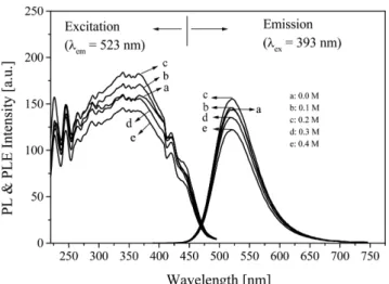 Fig. 6. XRD patterns of Sr 0.9 (Al 1.98 ,B 0.02 )O 4 :Eu 0.1  phosphor prepared with changing the content of organic additives