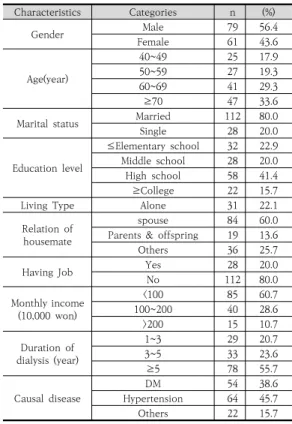 Table  1.  General  Characteristics  of  Subjects (n=140)