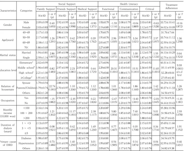 Table  2.  Difference  of  Social  Support,  Health  Literacy  and  Treatment  Adherence  according  to  General  Characteristics ( N =140)결혼상태에서는  기혼  112명(80%),  미혼  28명(20%)이었고, 학력별로는 고졸 58명(41.4%), 초등졸 32명(22.9%), 중졸 28명(20%), 대졸 이상 22명(15.7%)이었다