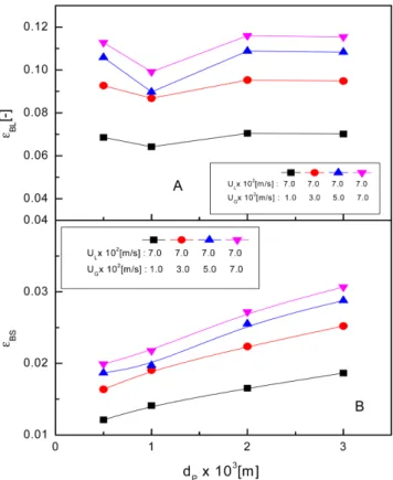Fig. 5. Effects of particle size on the holdups of large and small bubbles in three-phase fluidized beds.
