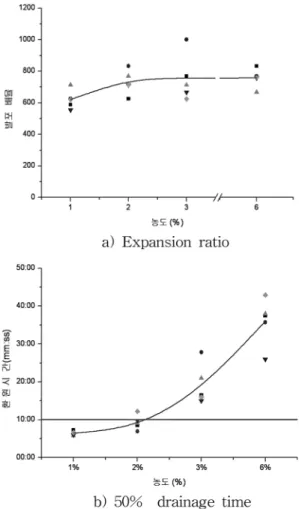 Figure  3.  Foam  generation  characteristics  according  to