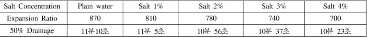Table  4.  Expansion  ratio  and  drainage  time  according  to  salt  concentration