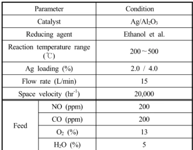 Table 1 Catalyst content over honeycomb Catalyst 