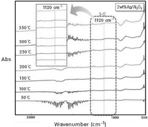Fig. 3 Effect of reductants on de-NO x  activity over 2.0 wt% 
