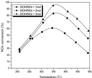 Fig. 5 Effect of O 2  concentration on de-NO x  activity over 2.0  wt% Ag/Al 2 O 3 : NO : 700 ppm, CO : 200 ppm, O 2  : 8,13,18% 