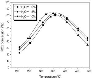 Fig. 7 Effect of SO 2  presence on de-NO x  activity over 2.0 wt% 