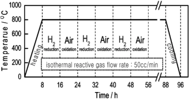 Fig. 2 Temperature and gas change profile used for redox  cycling of Ni-YSZ anode samples.