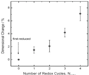 Fig. 3 Effect of N redox  on dimensional change of the anode  supports (ex-situ).tube)을  설치하고  그  속에  시편을  장착하였다