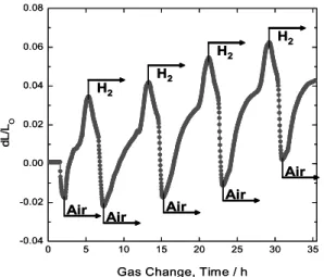Fig. 5 Effect of N redox  on mass change of the anode supports  (ex-situ).