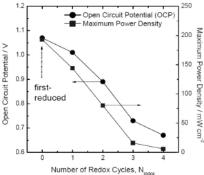 Fig. 7 Open circuit potential and maximum power density  measured on the anode-supported tubular SOFC unit cell at  each reduction step as a function of N redox .